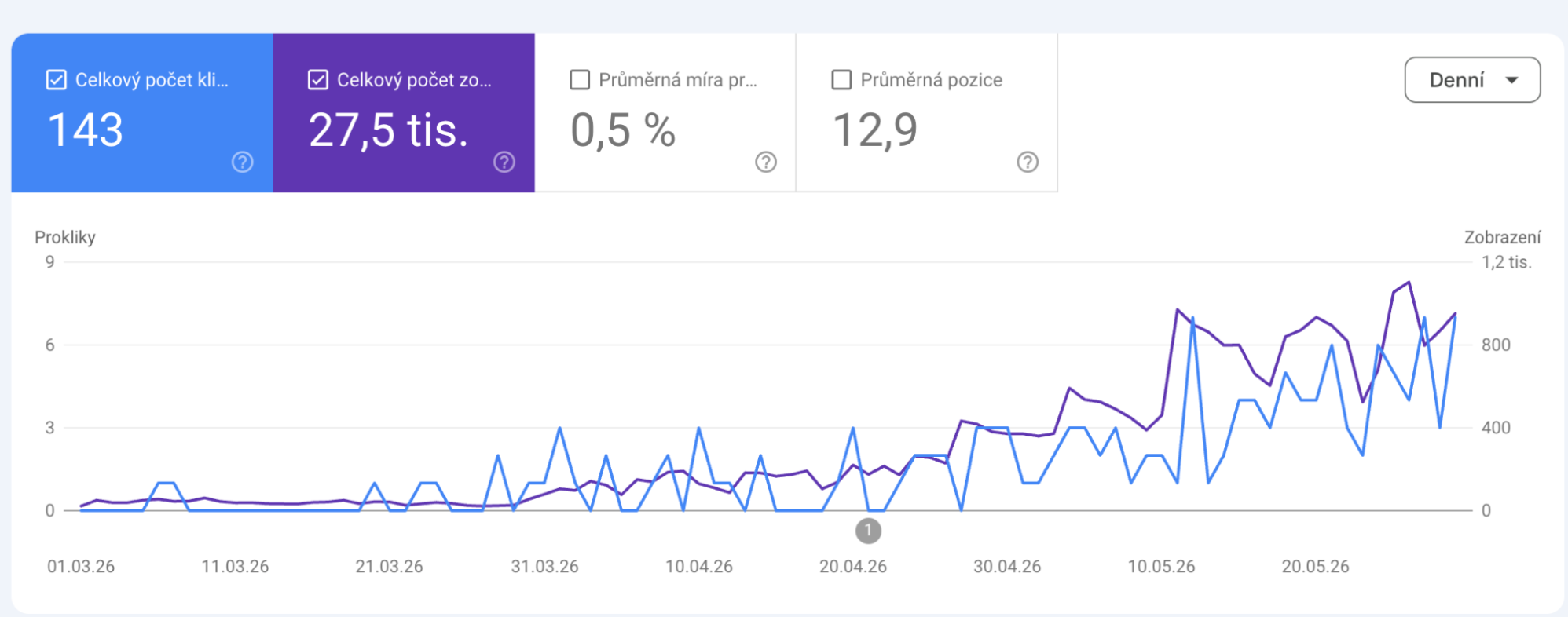 Graf ze Search Console projektu EshopRadar.cz – kliky a zobrazení rostou od března do května 2026 z nuly na stovky zobrazení denně