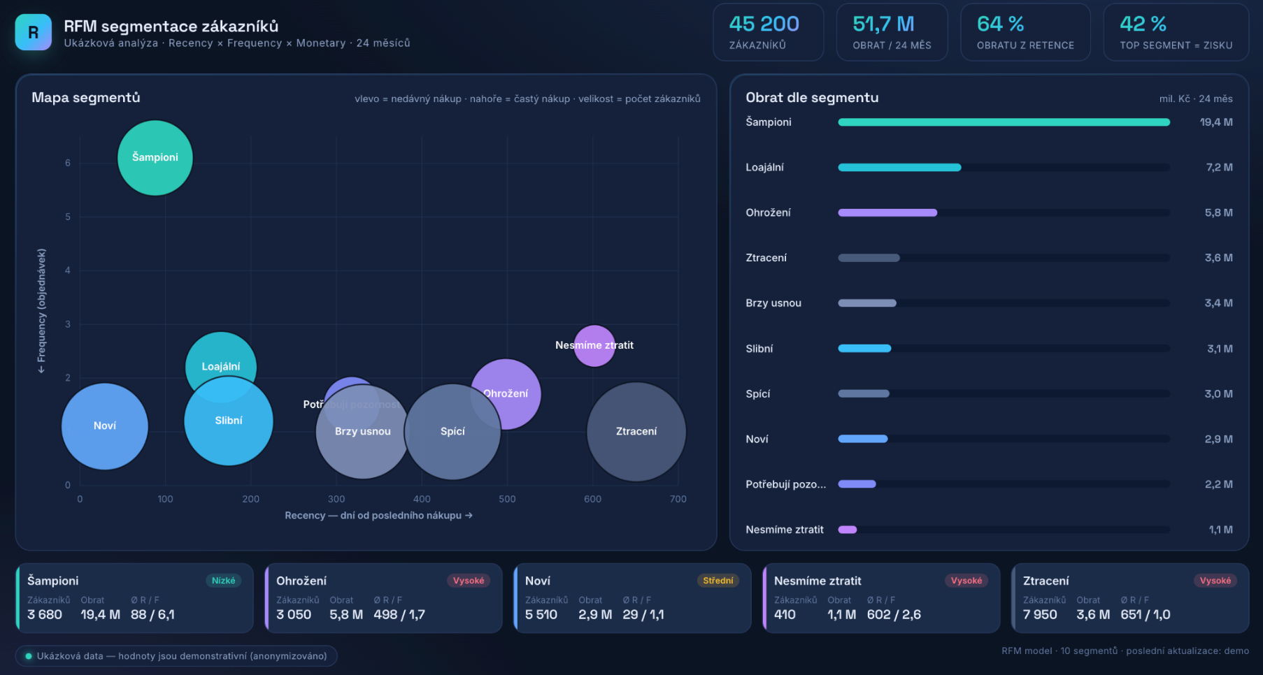 Interaktivní dashboard s RFM segmentací zákazníků – mapa segmentů, obrat podle segmentu a riziko odchodu