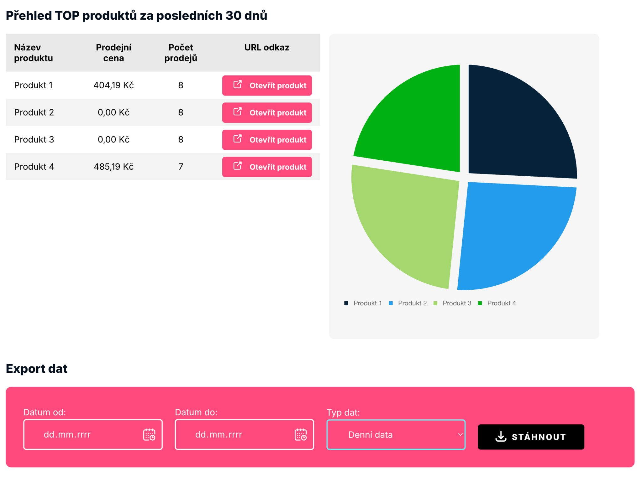 Přehled TOP produktů za posledních 30 dnů s koláčovým grafem podílu prodejů a exportem dat